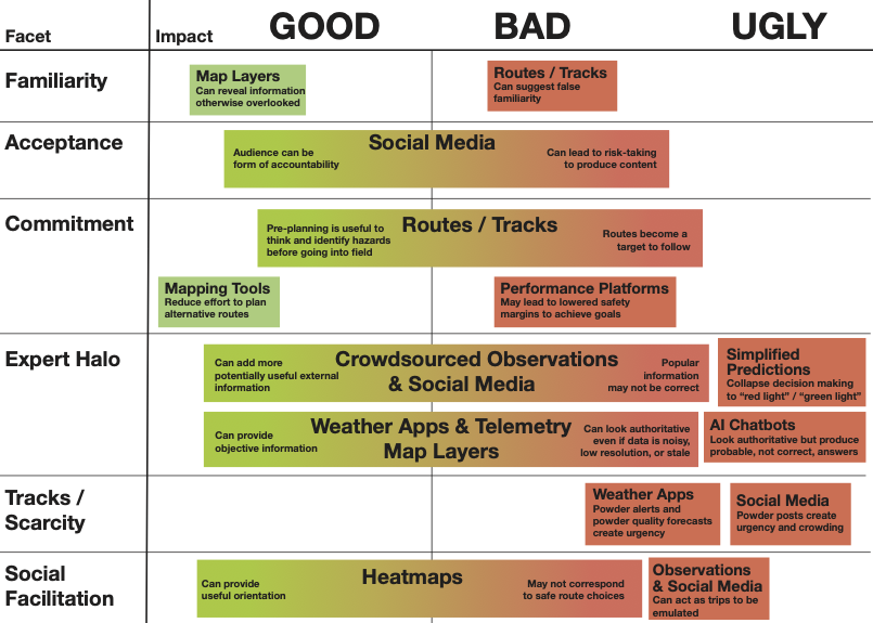 Matrix of avalanche FACETS (rows) against Good, Bad, and Ugly technology impacts (columns), showing which technologies mitigate or exacerbate each heuristic trap.